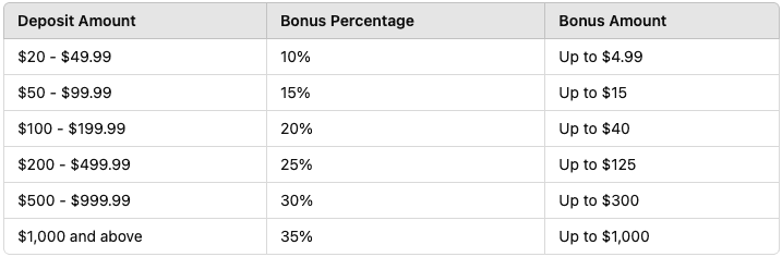 StreamForex Soft Landing Deposit Bonus requirements